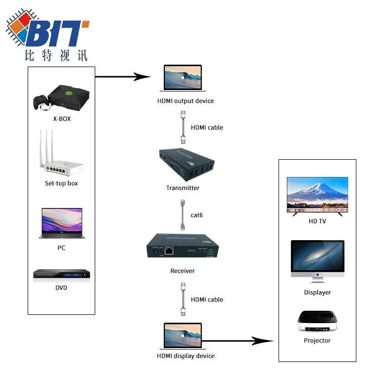 2023 New Design IR Control 4K30 HDMI Extender Local Loop Output RJ45 to HDMI Transceiver